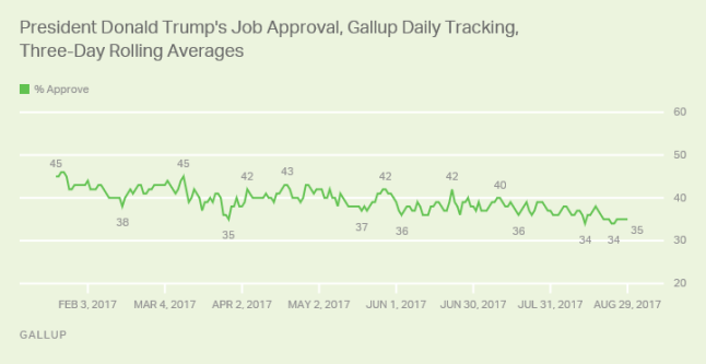Trump's Job Approval Stabilizing at Lower Level 1
